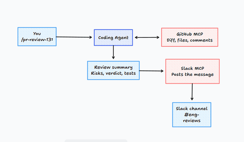 Workflow preview